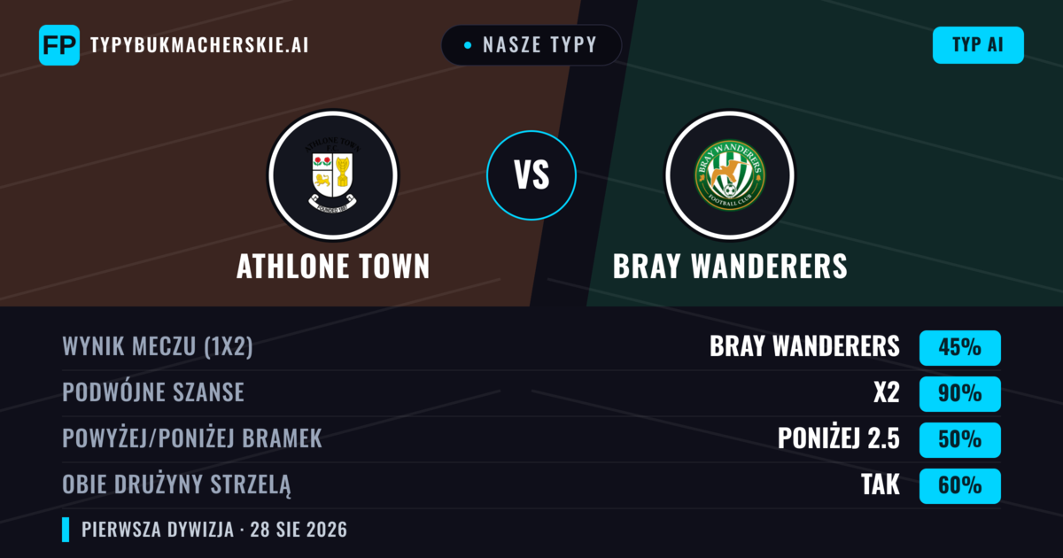 Nasze typy: Athlone Town vs Bray Wanderers — Bray Wanderers — Wygrana (43%); Powyżej 2.5; Obie drużyny strzelą: Tak
