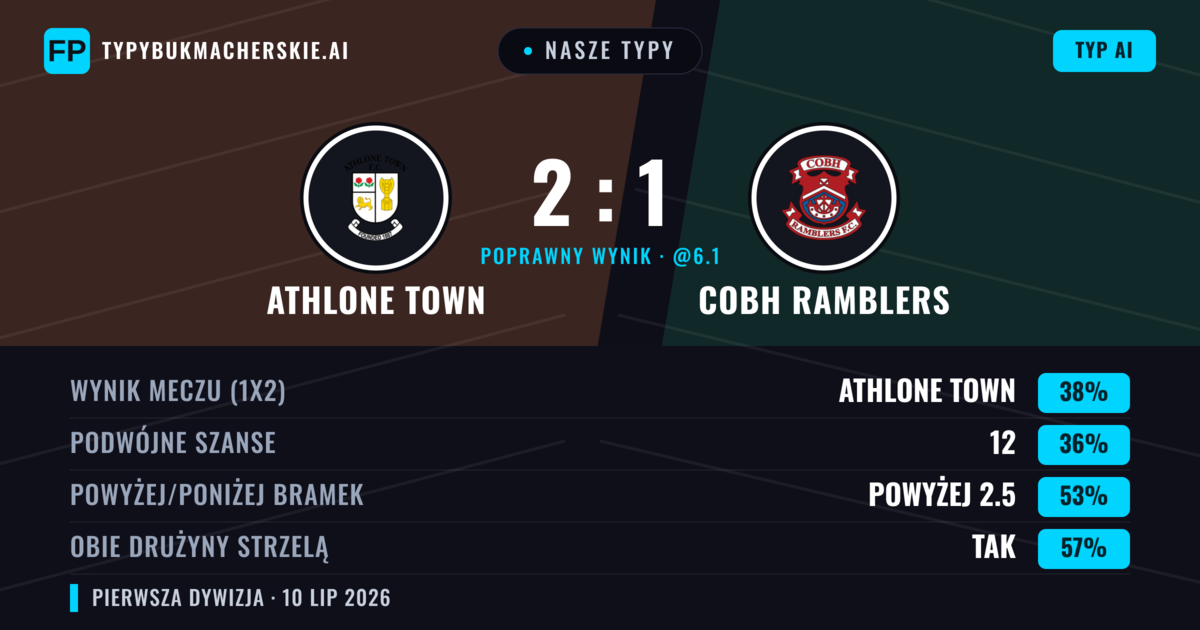 Nasze typy: Athlone Town vs Cobh Ramblers — Athlone Town — Wygrana (40%); Powyżej 2.5; Obie drużyny strzelą: Tak