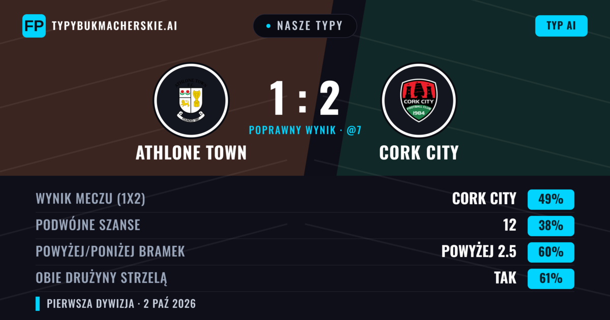 Nasze typy: Athlone Town vs Cork City — Cork City — Wygrana (42%); Powyżej 2.5; Obie drużyny strzelą: Tak