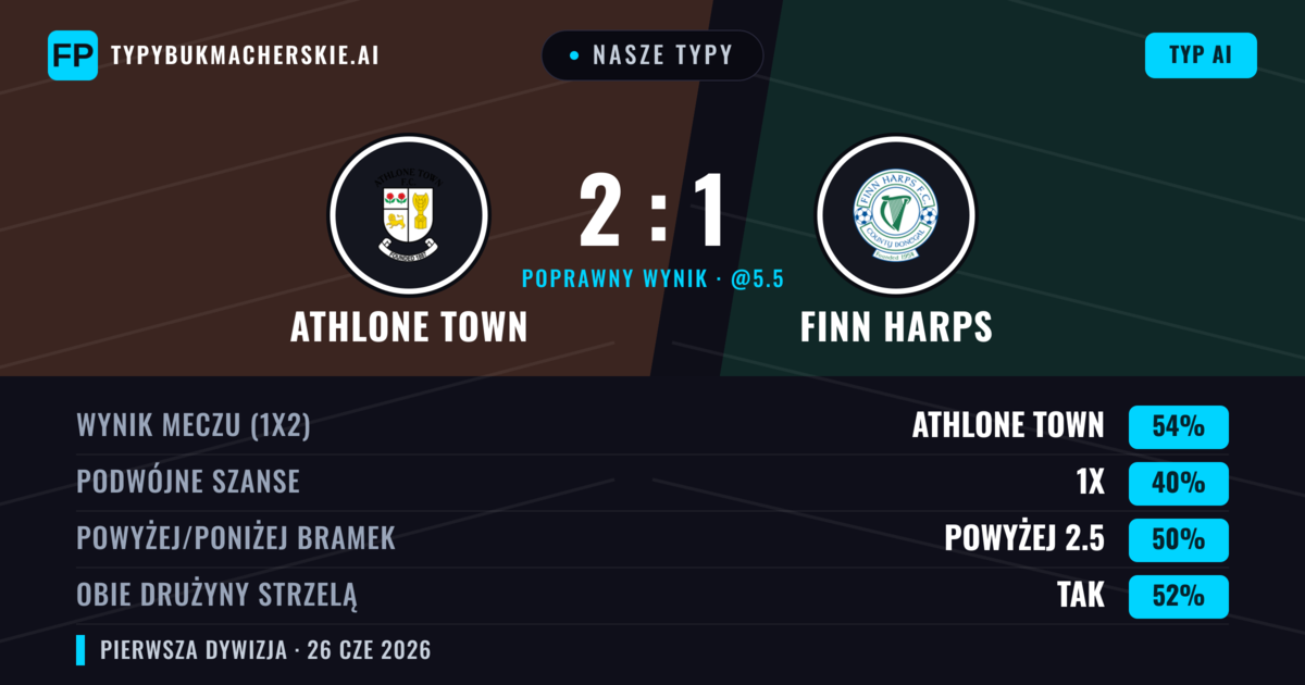 Nasze typy: Athlone Town vs Finn Harps — Athlone Town — Wygrana (55%); Powyżej 2.5; Obie drużyny strzelą: Tak
