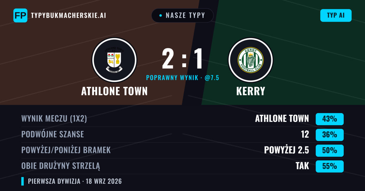 Nasze typy: Athlone Town vs Kerry — Athlone Town — Wygrana (43%); Poniżej 2.5; Obie drużyny strzelą: Tak
