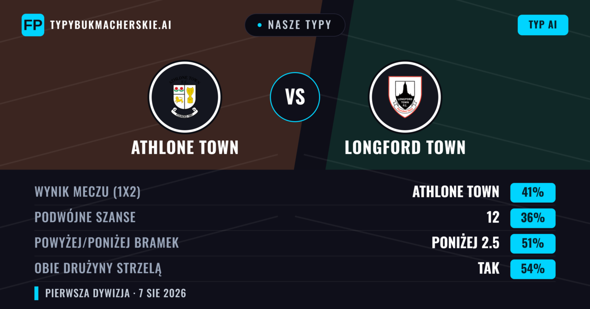 Nasze typy: Athlone Town vs Longford Town — Athlone Town — Wygrana (41%); Poniżej 2.5; Obie drużyny strzelą: Tak