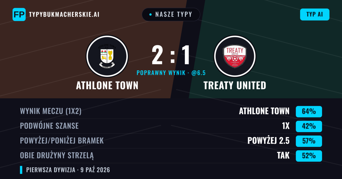 Nasze typy: Athlone Town vs Treaty United — Athlone Town — Wygrana (64%); Powyżej 2.5; Obie drużyny strzelą: Tak