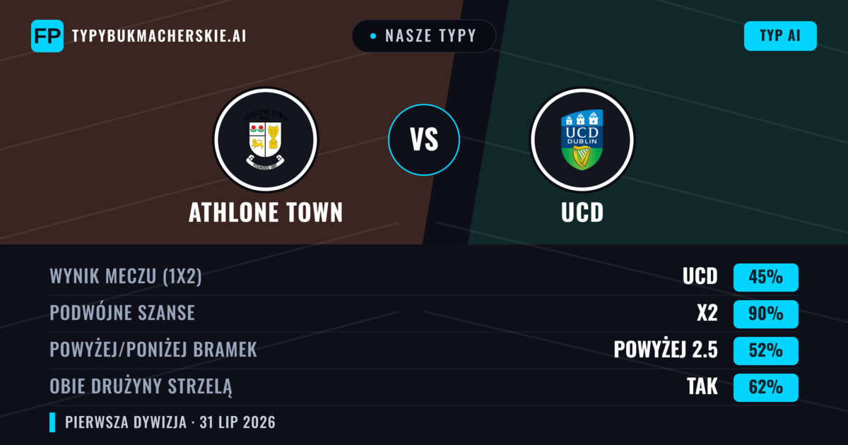 Nasze typy: Athlone Town vs UCD — UCD — Wygrana (40%); Powyżej 2.5; Obie drużyny strzelą: Tak