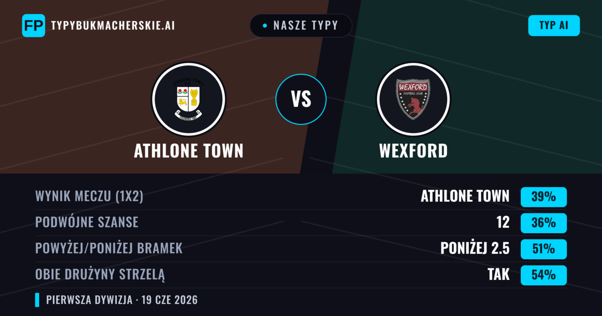 Nasze typy: Athlone Town vs Wexford — Athlone Town — Wygrana (39%); Poniżej 2.5; Obie drużyny strzelą: Tak