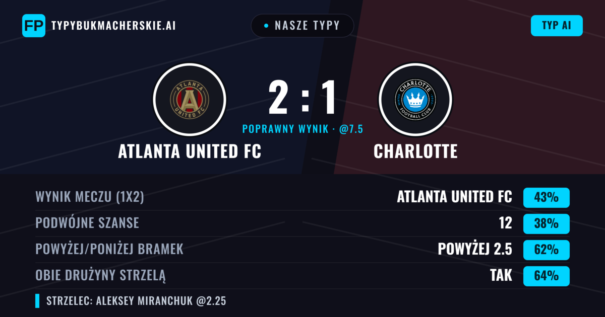 Nasze typy: Atlanta United FC vs Charlotte — Atlanta United FC — Wygrana (39%); Powyżej 2.5; Obie drużyny strzelą: Tak