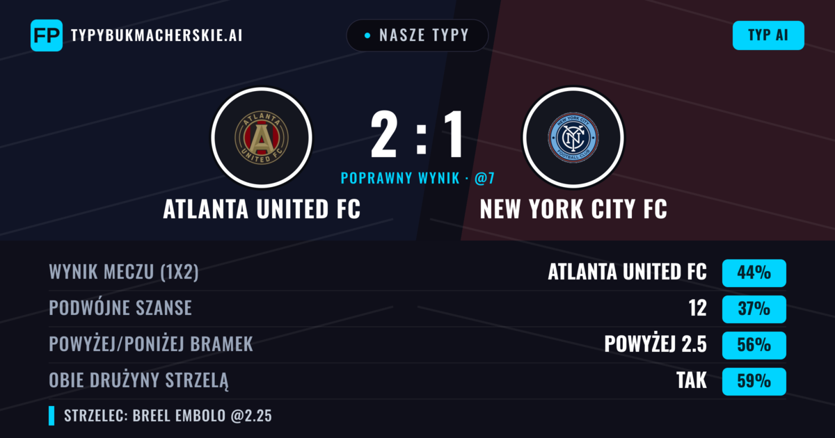 Nasze typy: Atlanta United FC vs New York City FC — Atlanta United FC — Wygrana (40%); Powyżej 2.5; Obie drużyny strzelą: Tak
