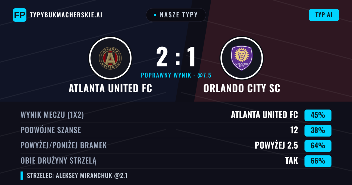 Nasze typy: Atlanta United FC vs Orlando City SC — Atlanta United FC — Wygrana (44%); Powyżej 2.5; Obie drużyny strzelą: Tak