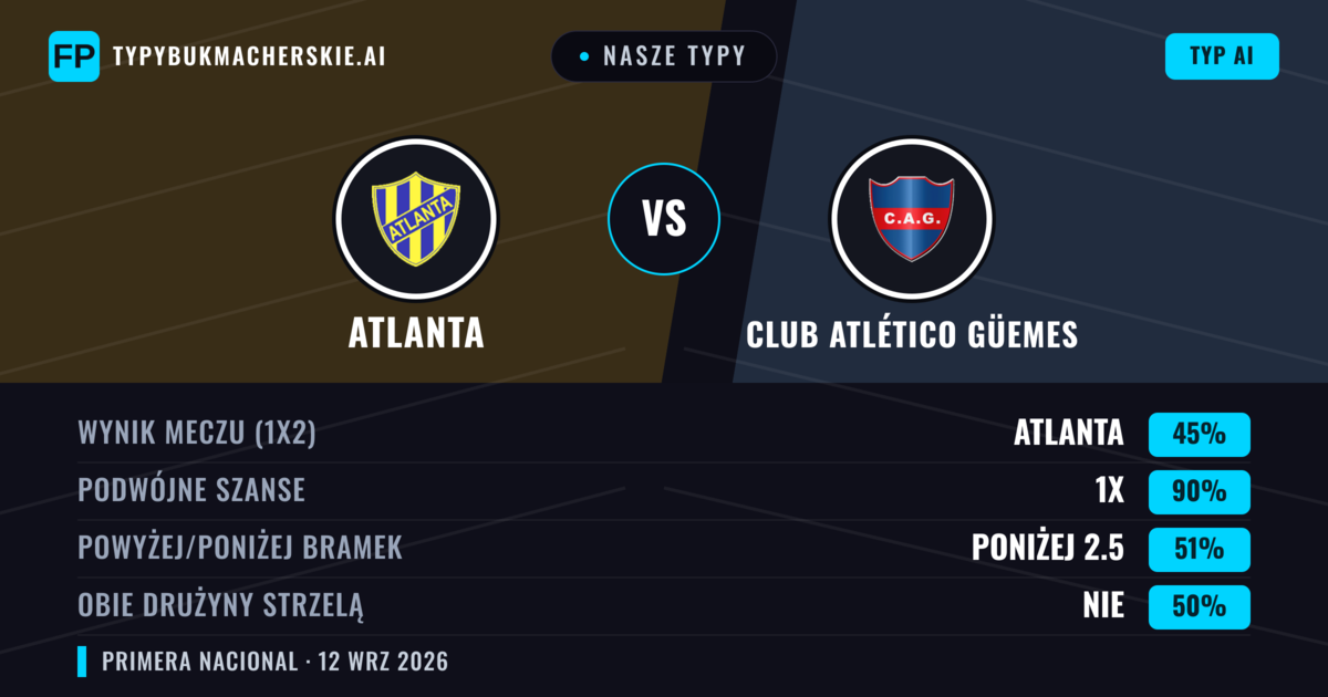 Nasze typy: Atlanta vs Club Atlético Güemes — Remis (45%); Poniżej 2.5; Obie drużyny strzelą: Nie