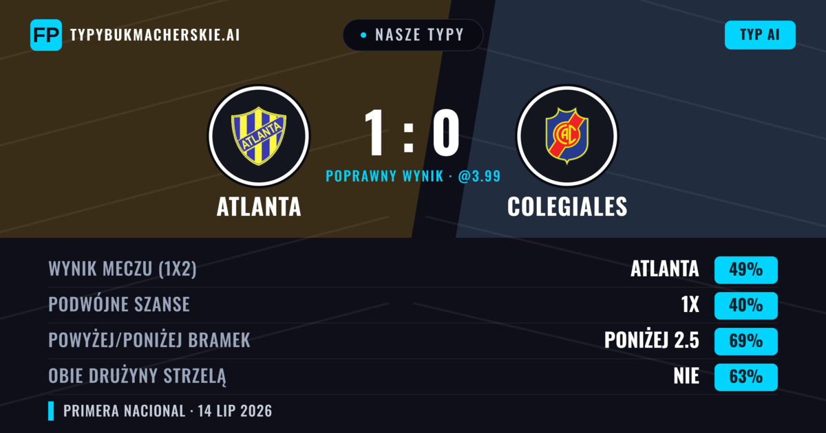 Nasze typy: Atlanta vs Colegiales — Atlanta — Wygrana (50%); Poniżej 2.5; Obie drużyny strzelą: Nie