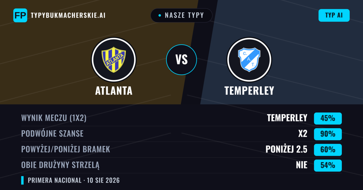 Nasze typy: Atlanta vs Temperley — Atlanta — Wygrana (46%); Poniżej 2.5; Obie drużyny strzelą: Nie