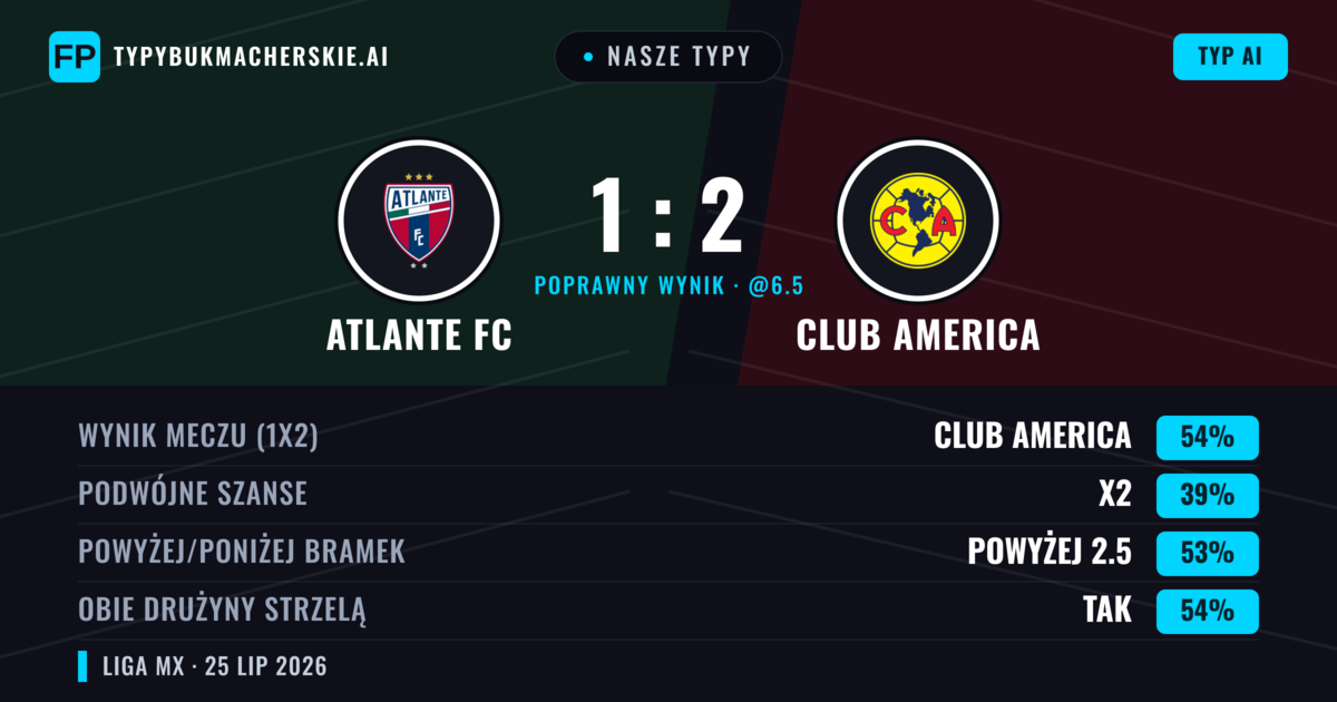 Nasze typy: Atlante FC vs Club America — Club America — Wygrana (62%); Powyżej 2.5; Obie drużyny strzelą: Tak