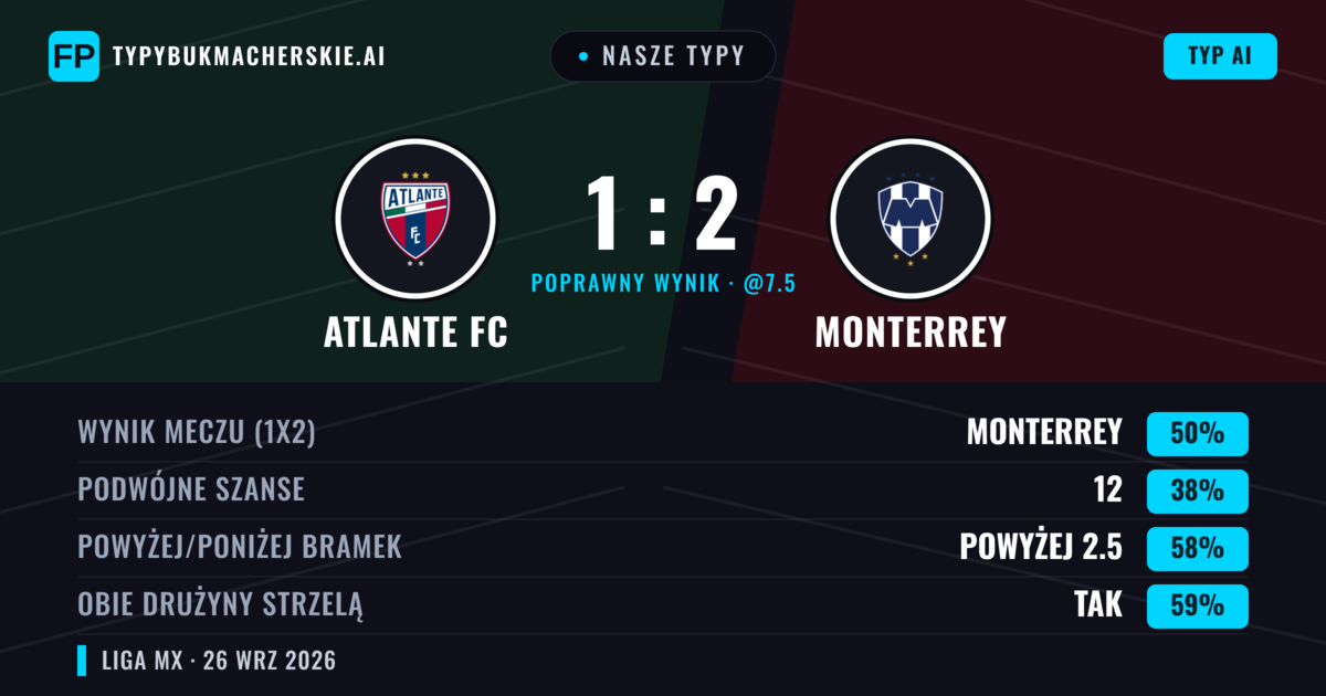 Nasze typy: Atlante FC vs Monterrey — Monterrey — Wygrana (46%); Powyżej 2.5; Obie drużyny strzelą: Tak