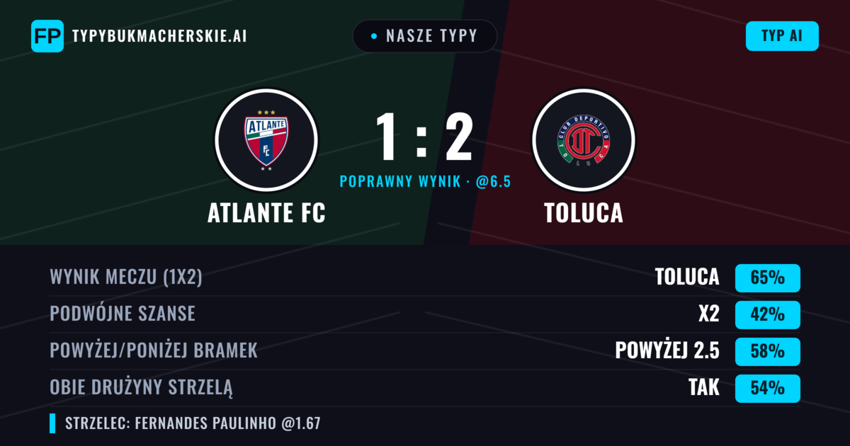 Nasze typy: Atlante FC vs Toluca — Toluca — Wygrana (62%); Powyżej 2.5; Obie drużyny strzelą: Tak