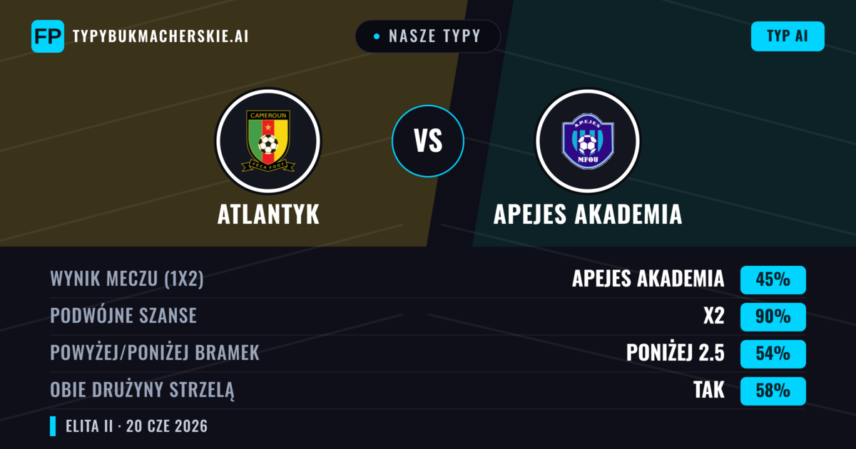 Nasze typy: Atlantyk vs APEJES Akademia — Remis (45%); Poniżej 2.5; Obie drużyny strzelą: Tak