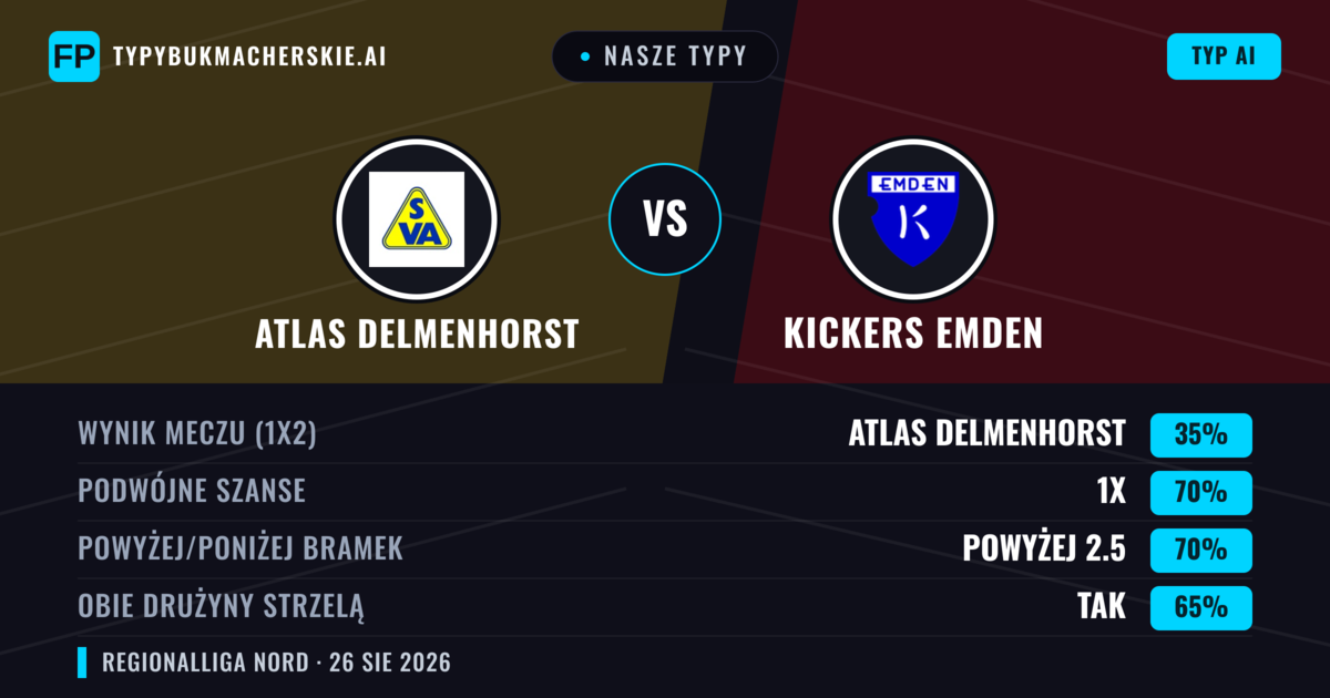 Nasze typy: Atlas Delmenhorst vs Kickers Emden — Remis (35%); Powyżej 2.5; Obie drużyny strzelą: Tak