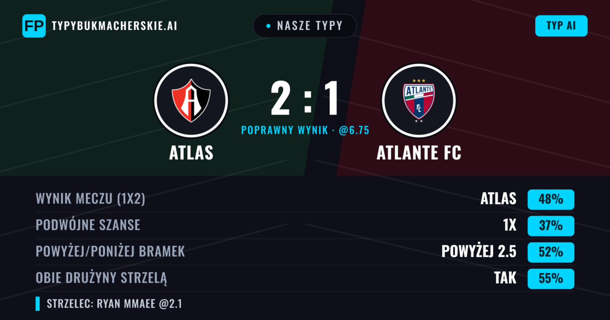 Nasze typy: Atlas vs Atlante FC — Atlas — Wygrana (48%); Powyżej 2.5; Obie drużyny strzelą: Tak