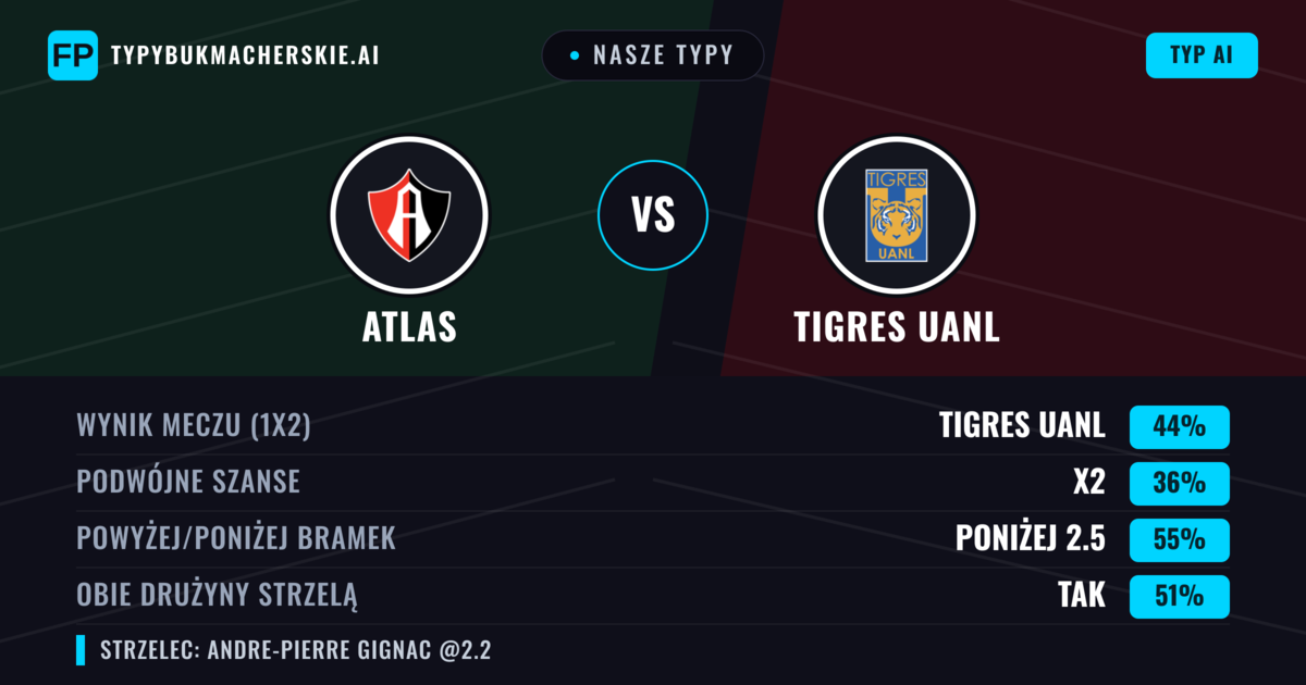 Nasze typy: Atlas vs Tigres UANL — Tigres UANL — Wygrana (43%); Poniżej 2.5; Obie drużyny strzelą: Tak