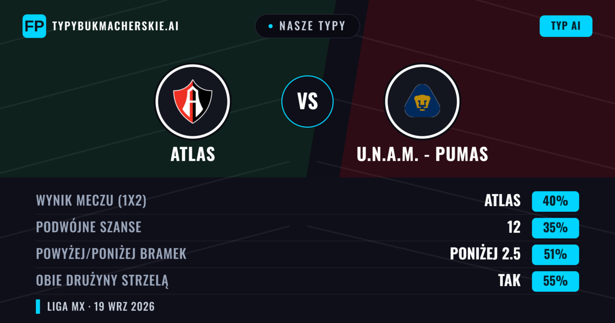 Nasze typy: Atlas vs U.N.A.M. - Pumas — Atlas — Wygrana (41%); Powyżej 2.5; Obie drużyny strzelą: Tak