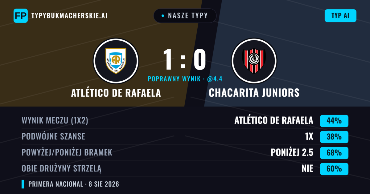 Nasze typy: Atlético de Rafaela vs Chacarita Juniors — Atlético de Rafaela — Wygrana (42%); Poniżej 2.5; Obie drużyny strzelą: Nie