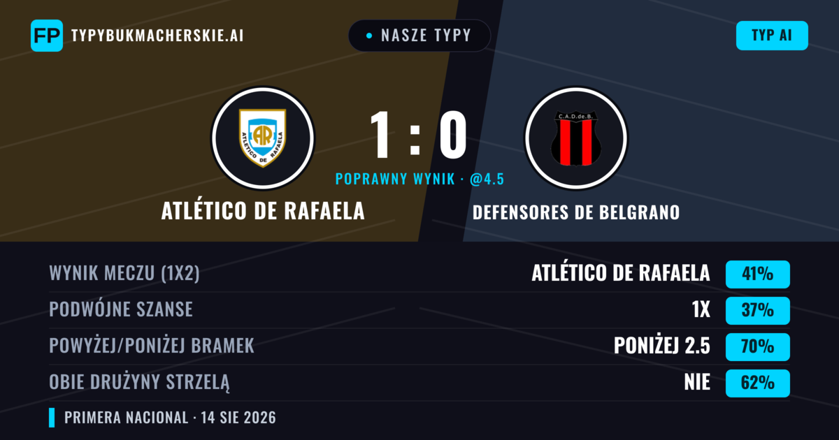 Nasze typy: Atlético de Rafaela vs Defensores de Belgrano — Defensores de Belgrano — Wygrana (34%); Poniżej 2.5; Obie drużyny strzelą: Nie