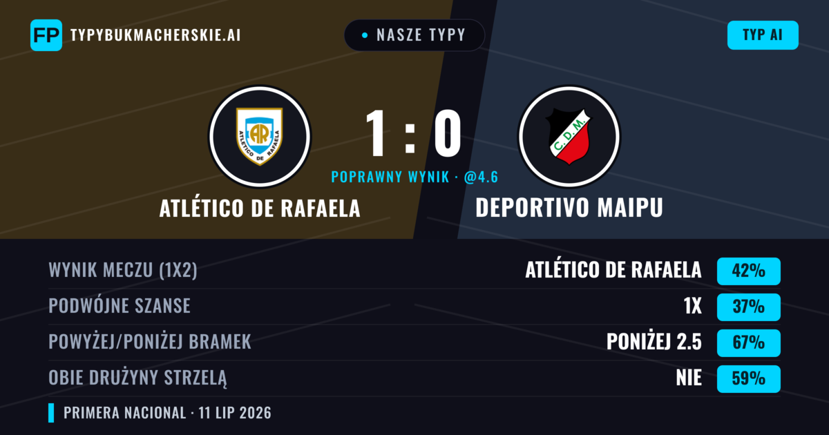 Nasze typy: Atlético de Rafaela vs Deportivo Maipu — Atlético de Rafaela — Wygrana (42%); Poniżej 2.5; Obie drużyny strzelą: Nie