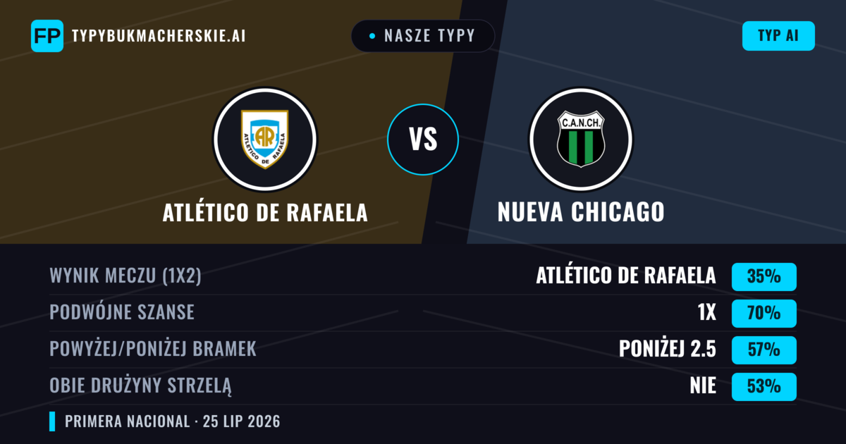 Nasze typy: Atlético de Rafaela vs Nueva Chicago — Atlético de Rafaela — Wygrana (42%); Poniżej 2.5; Obie drużyny strzelą: Nie