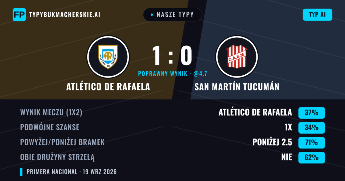 Nasze typy: Atlético de Rafaela vs San Martín Tucumán — Atlético de Rafaela — Wygrana (37%); Poniżej 2.5; Obie drużyny strzelą: Nie