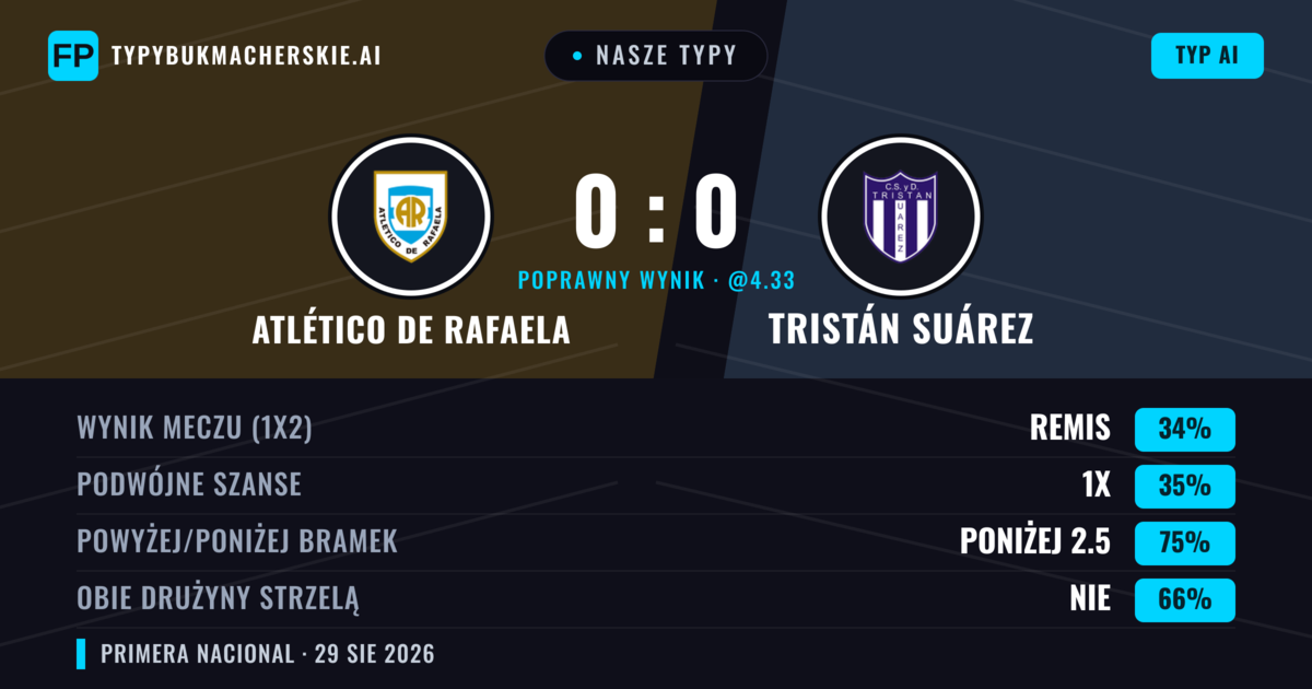 Nasze typy: Atlético de Rafaela vs Tristán Suárez — Atlético de Rafaela — Wygrana (38%); Poniżej 2.5; Obie drużyny strzelą: Nie