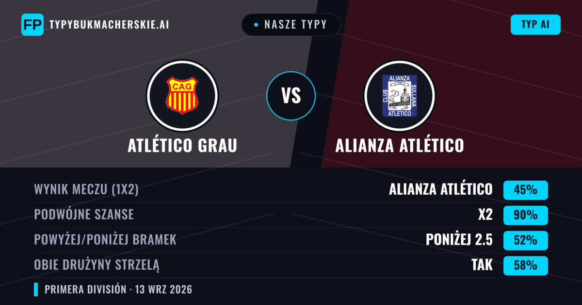 Nasze typy: Atlético Grau vs Alianza Atlético — Remis (45%); Poniżej 2.5; Obie drużyny strzelą: Tak