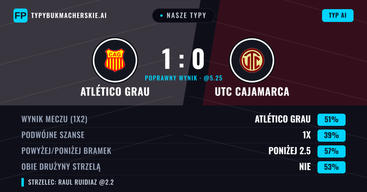 Nasze typy: Atlético Grau vs UTC Cajamarca — Atlético Grau — Wygrana (54%); Poniżej 2.5; Obie drużyny strzelą: Nie