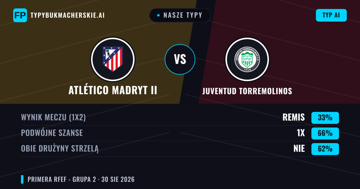 Nasze typy: Atlético Madryt II vs Juventud Torremolinos — Atlético Madryt II — Wygrana (50%); Poniżej 2.5; Obie drużyny strzelą: Tak