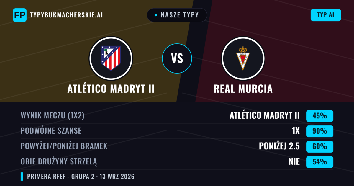 Nasze typy: Atlético Madryt II vs Real Murcia — Remis (45%); Poniżej 2.5; Obie drużyny strzelą: Nie