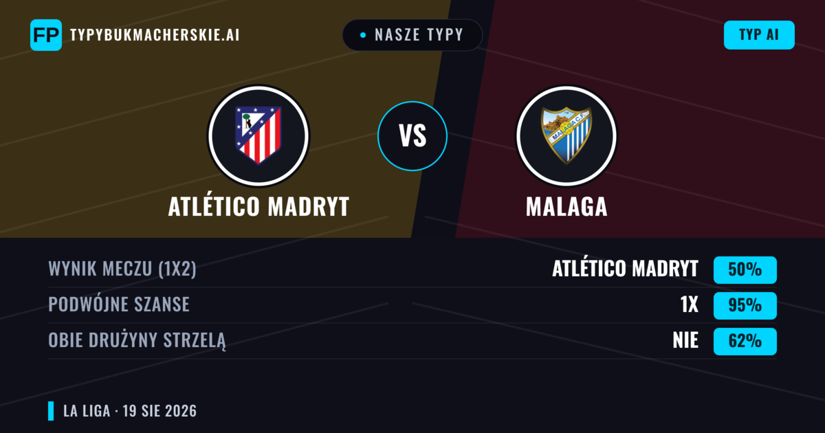 Nasze typy: Atlético Madryt vs Malaga — Atlético Madryt — Wygrana (73%); Powyżej 2.5; Obie drużyny strzelą: Nie