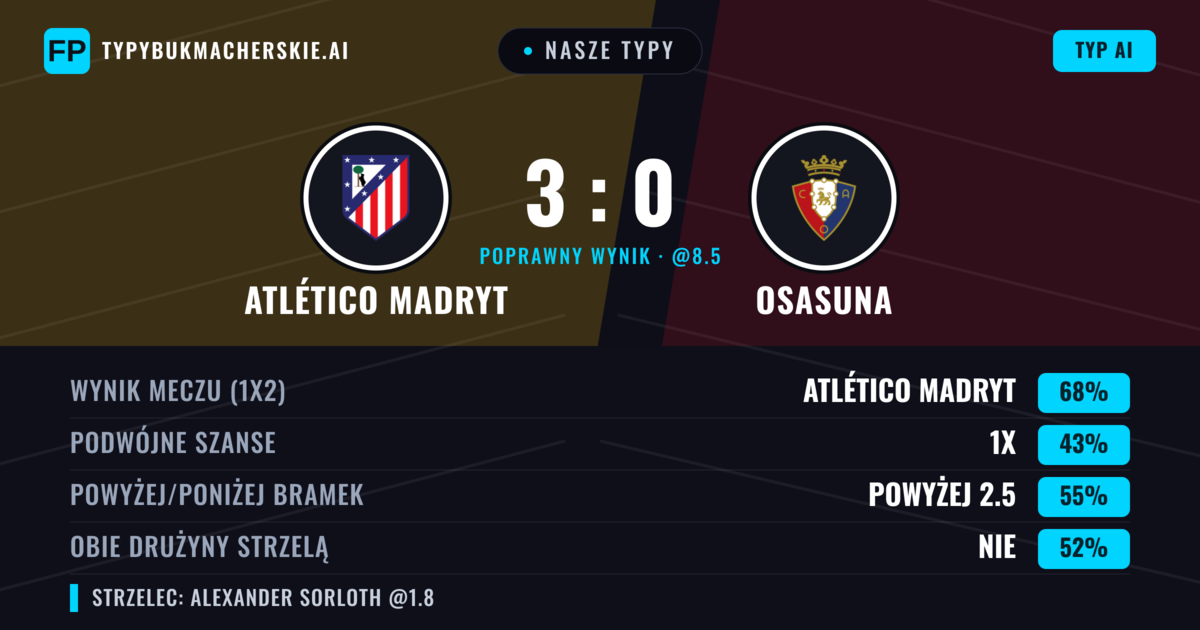 Nasze typy: Atlético Madryt vs Osasuna — Atlético Madryt — Wygrana (69%); Powyżej 2.5; Obie drużyny strzelą: Nie