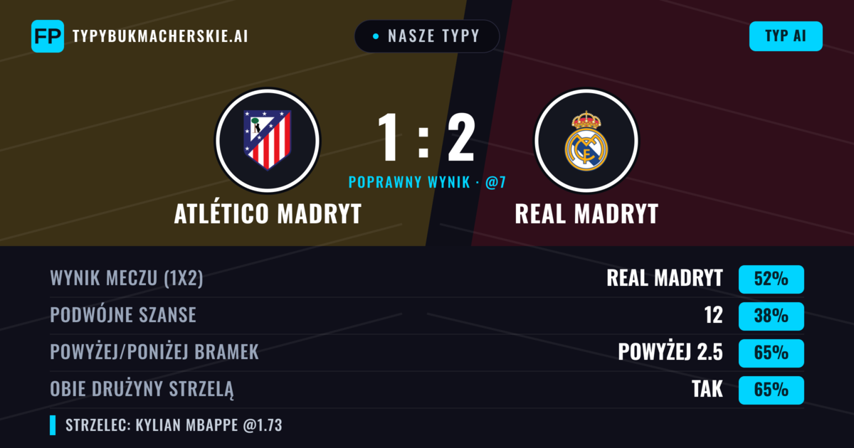 Nasze typy: Atlético Madryt vs Real Madryt — Real Madryt — Wygrana (47%); Powyżej 2.5; Obie drużyny strzelą: Tak