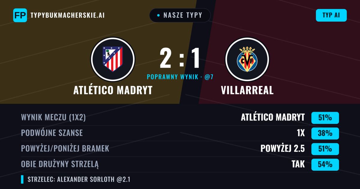 Nasze typy: Atlético Madryt vs Villarreal — Atlético Madryt — Wygrana (53%); Powyżej 2.5; Obie drużyny strzelą: Tak