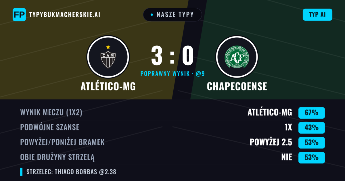 Nasze typy: Atlético-MG vs Chapecoense — Atlético-MG — Wygrana (71%); Powyżej 2.5; Obie drużyny strzelą: Nie