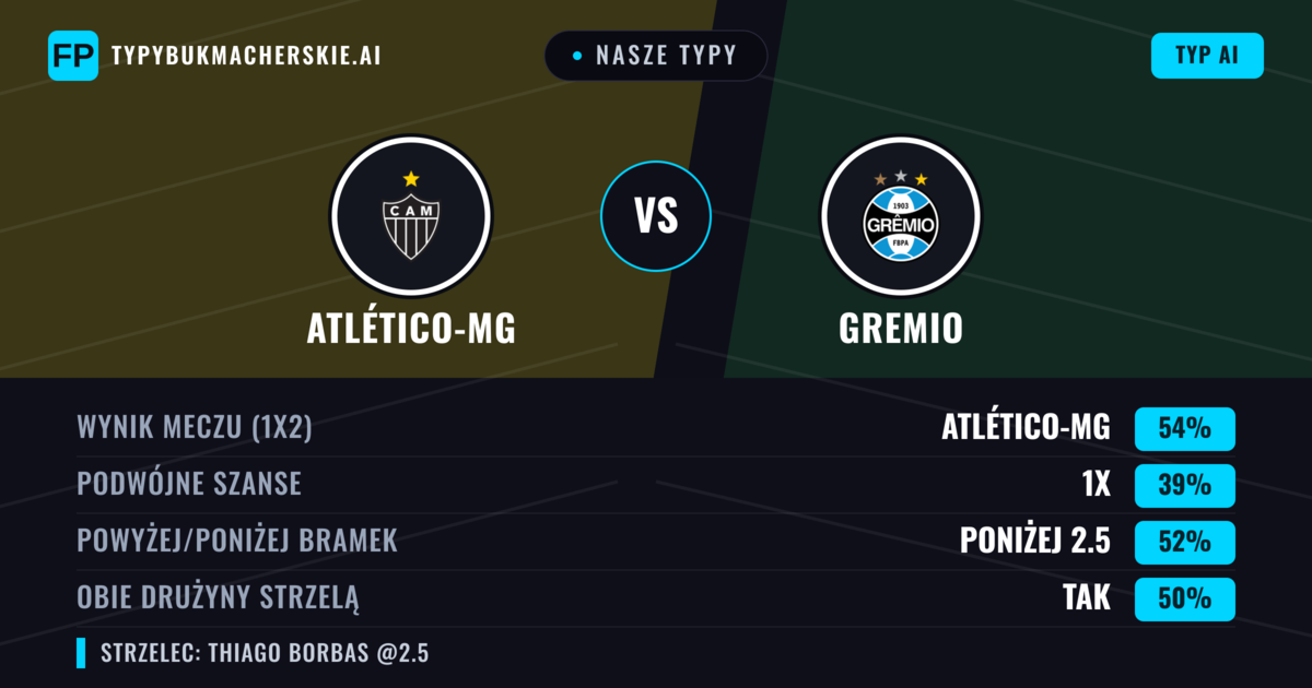 Nasze typy: Atlético-MG vs Gremio — Atlético-MG — Wygrana (53%); Poniżej 2.5; Obie drużyny strzelą: Tak