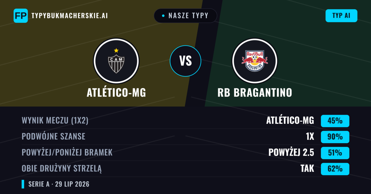 Nasze typy: Atlético-MG vs RB Bragantino — Atlético-MG — Wygrana (44%); Poniżej 2.5; Obie drużyny strzelą: Tak
