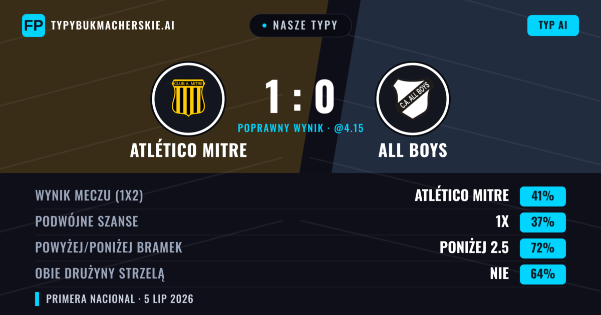 Nasze typy: Atlético Mitre vs All Boys — Atlético Mitre — Wygrana (45%); Poniżej 2.5; Obie drużyny strzelą: Nie