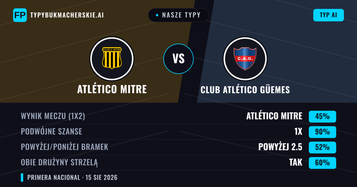 Nasze typy: Atlético Mitre vs Club Atlético Güemes — Atlético Mitre — Wygrana (55%); Poniżej 2.5; Obie drużyny strzelą: Nie