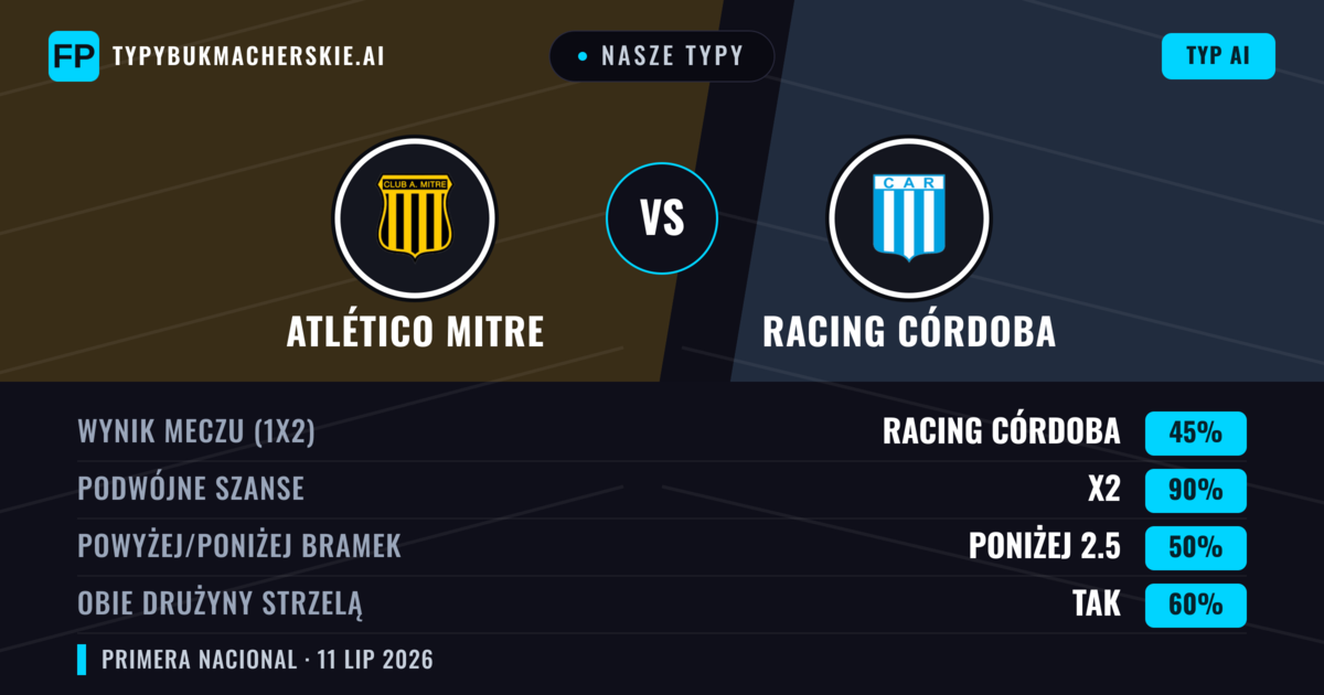 Nasze typy: Atlético Mitre vs Racing Córdoba — Remis (45%); Poniżej 2.5; Obie drużyny strzelą: Tak