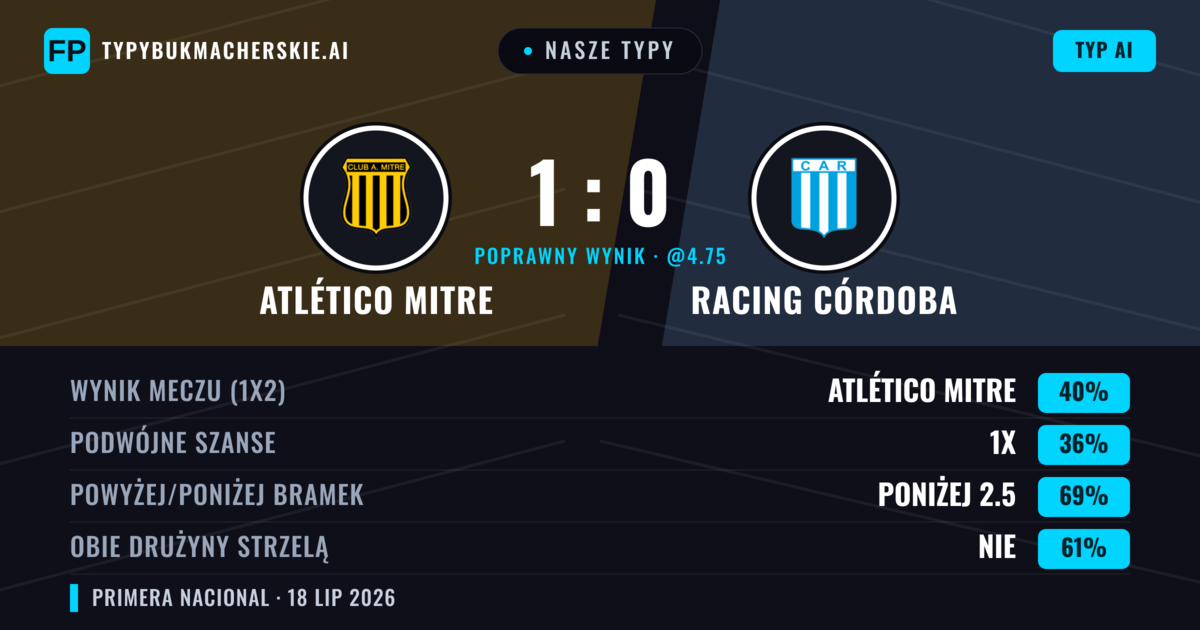 Nasze typy: Atlético Mitre vs Racing Córdoba — Atlético Mitre — Wygrana (39%); Poniżej 2.5; Obie drużyny strzelą: Nie