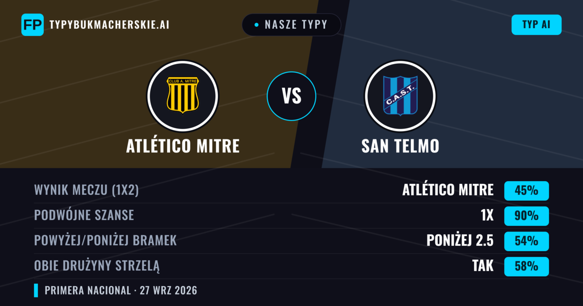 Nasze typy: Atlético Mitre vs San Telmo — Atlético Mitre — Wygrana (52%); Poniżej 2.5; Obie drużyny strzelą: Nie