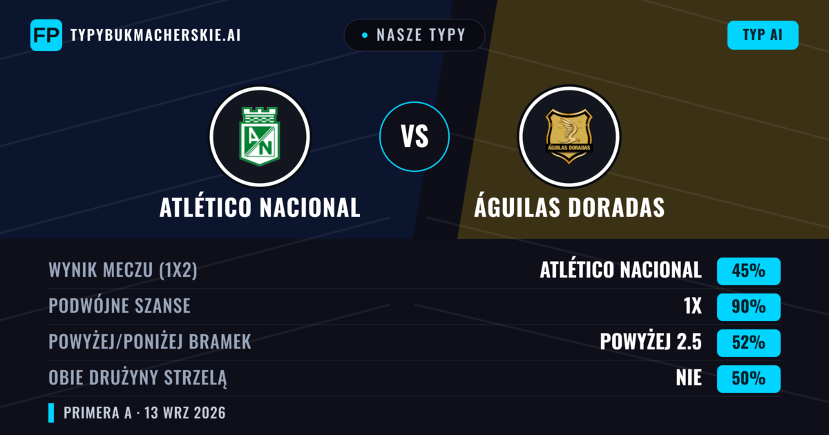 Nasze typy: Atlético Nacional vs Águilas Doradas — Remis (45%); Powyżej 2.5; Obie drużyny strzelą: Nie