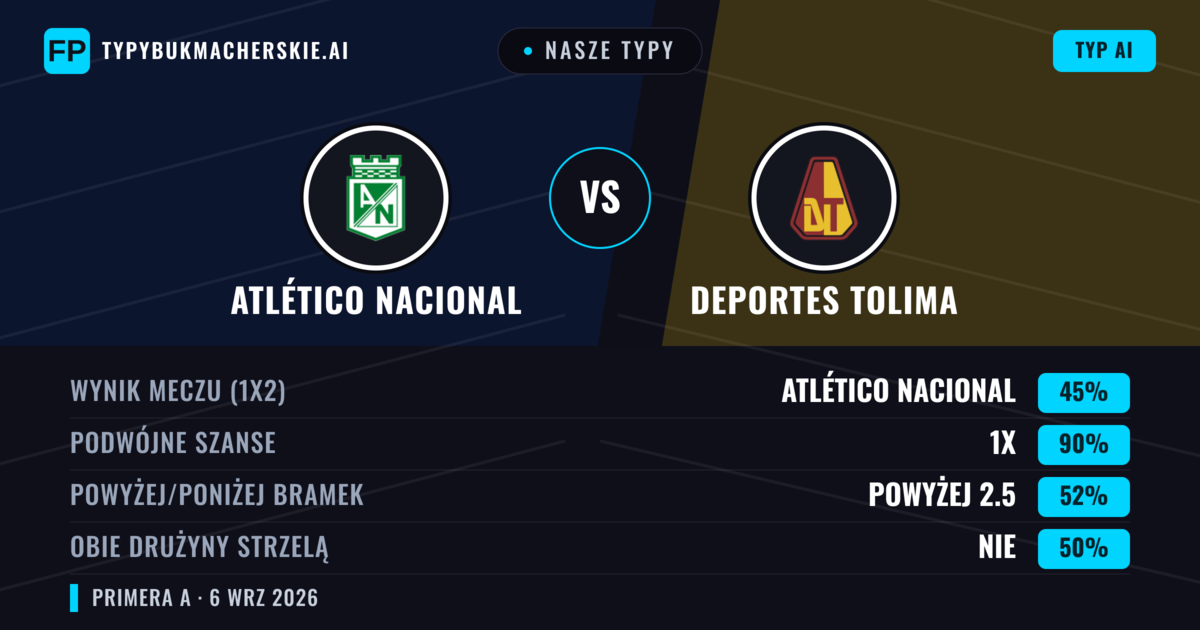 Nasze typy: Atlético Nacional vs Deportes Tolima — Remis (45%); Powyżej 2.5; Obie drużyny strzelą: Nie