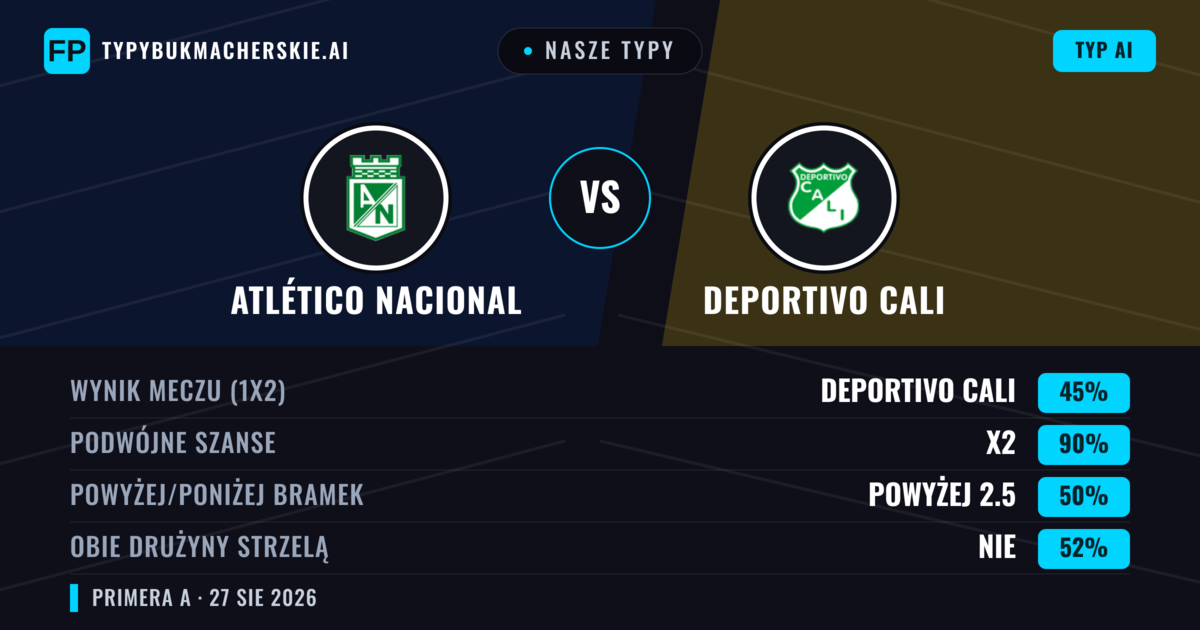 Nasze typy: Atlético Nacional vs Deportivo Cali — Atlético Nacional — Wygrana (62%); Poniżej 2.5; Obie drużyny strzelą: Nie