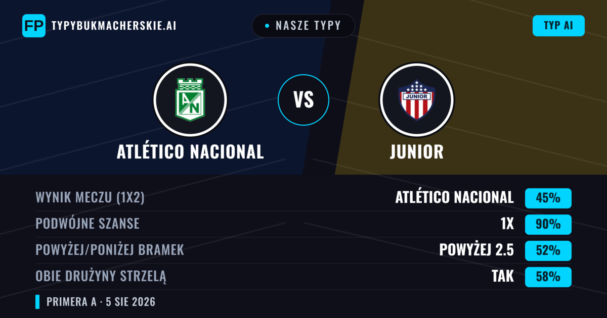 Nasze typy: Atlético Nacional vs Junior — Remis (45%); Powyżej 2.5; Obie drużyny strzelą: Tak