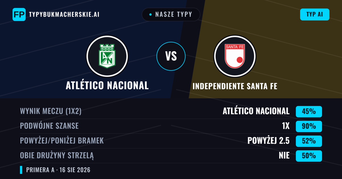 Nasze typy: Atlético Nacional vs Independiente Santa Fe — Remis (45%); Powyżej 2.5; Obie drużyny strzelą: Nie